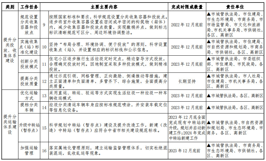 2022-09-21_153712.jpg 《宝鸡市全面推进生活垃圾分类工作三年行动实施方案》印发!(图7)
