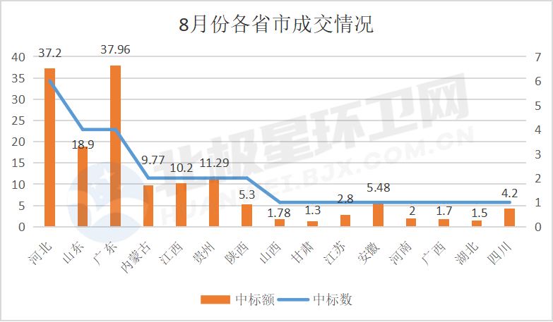 图片2.png 成交额超150亿!8月环卫市场明显回暖!昌润达、北控城服、深业物业荣获月度前三甲!(图3)