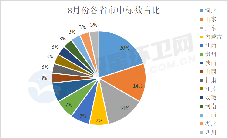 图片1.png 成交额超150亿!8月环卫市场明显回暖!昌润达、北控城服、深业物业荣获月度前三甲!(图2)