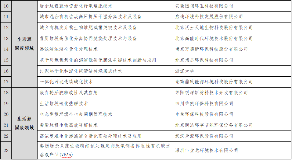 2.png 53家企业!“无废城市”建设先进适用技术(第二批)评审结果公示!(图2)