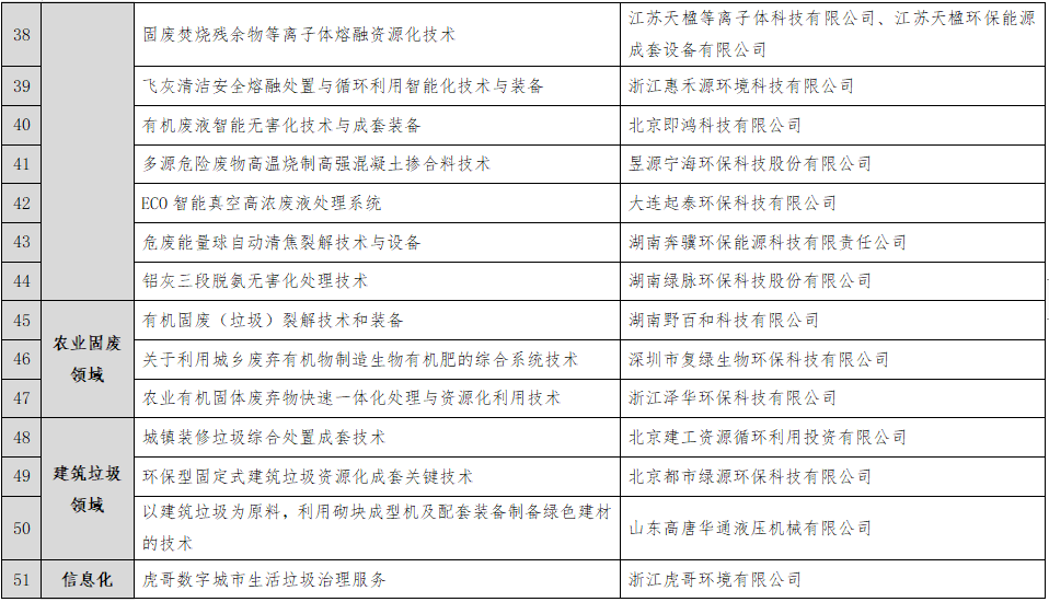 4.png 53家企业!“无废城市”建设先进适用技术(第二批)评审结果公示!(图4)