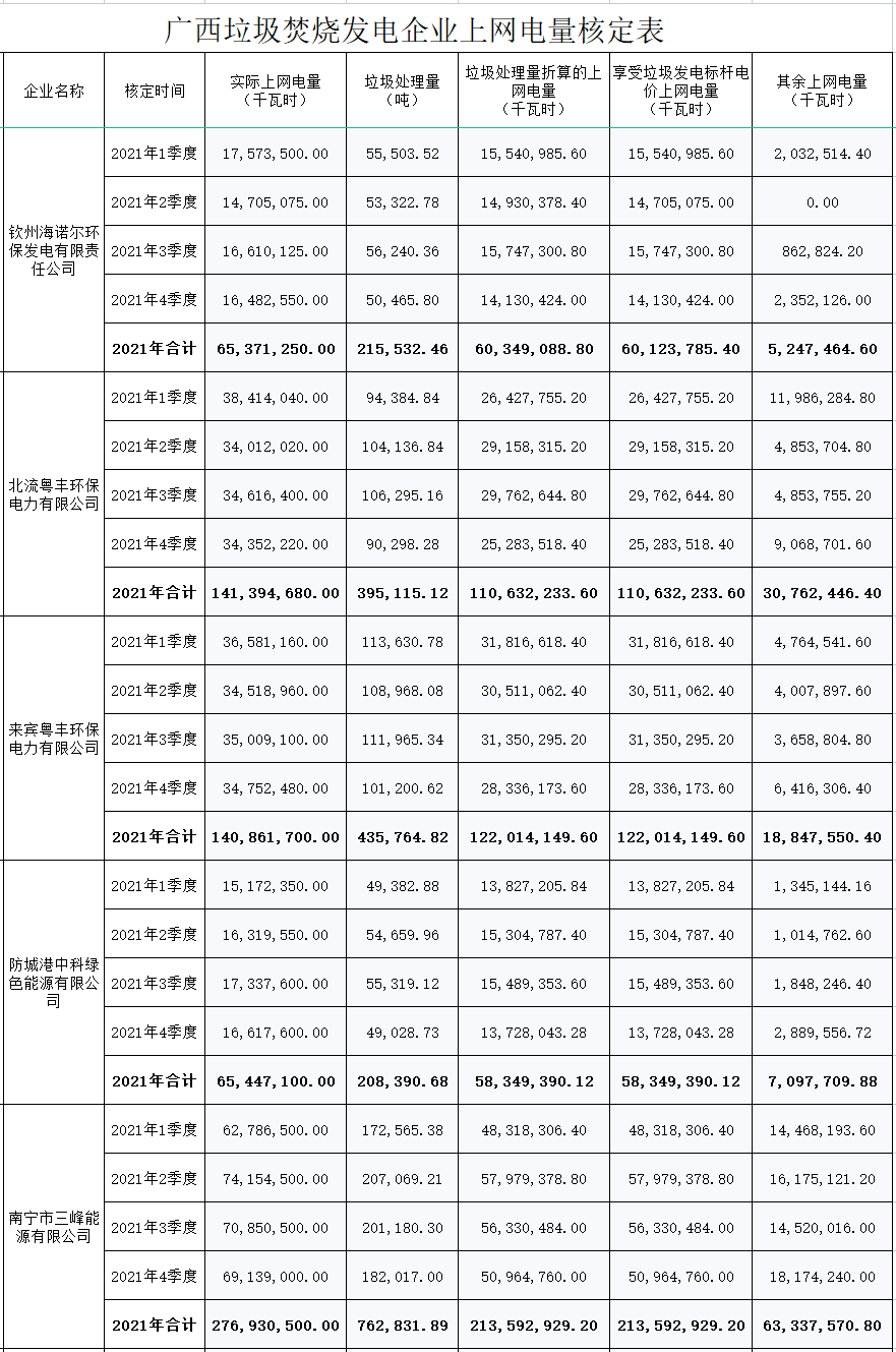 1.png 广西:关于核定2021年垃圾焚烧发电企业上网电量的函(图1)