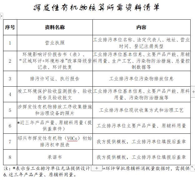 1.jpg 《绍兴市挥发性有机物(VOCs)排污权核算办法(暂行)》(征求意见稿)(图1)