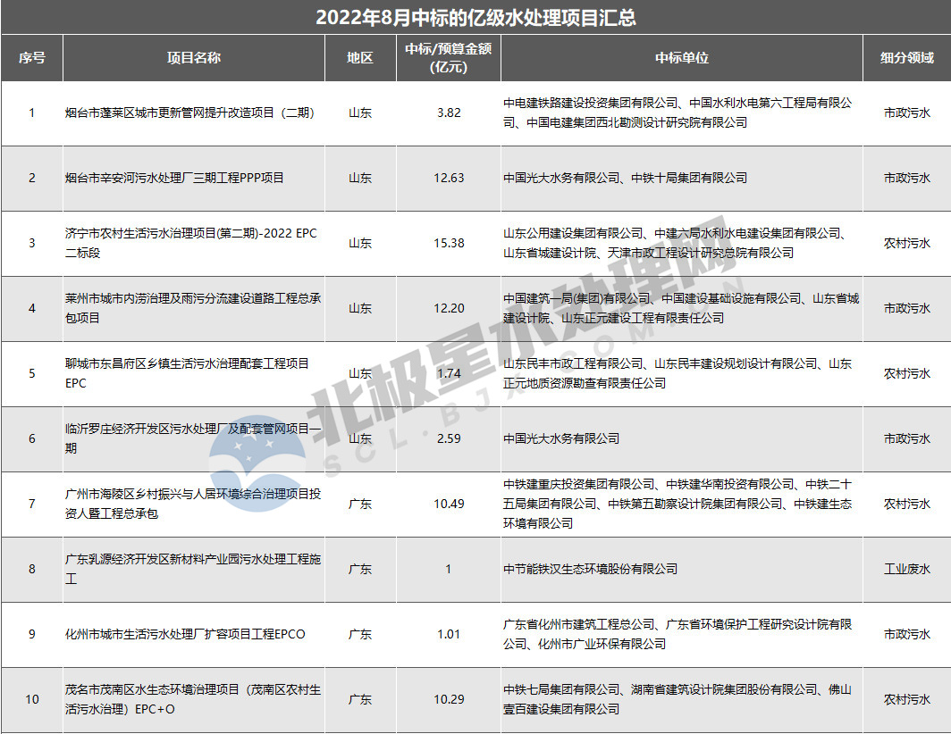 项目1.jpg 水处理亿级市场8月报:近300亿“蛋糕” 北控、北排、首创、光大等多家水务龙头分食(图2)