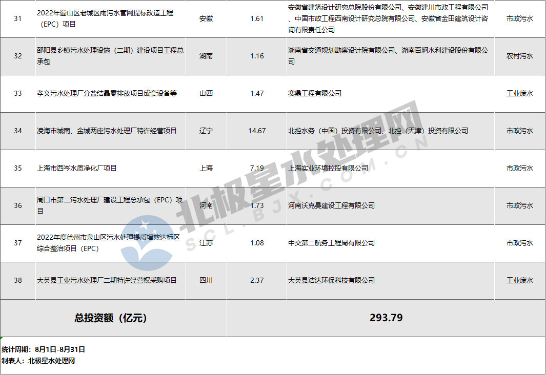 项目4.jpg 水处理亿级市场8月报:近300亿“蛋糕” 北控、北排、首创、光大等多家水务龙头分食(图5)
