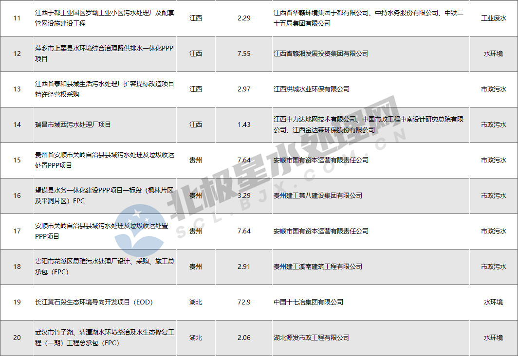 项目2.jpg 水处理亿级市场8月报:近300亿“蛋糕” 北控、北排、首创、光大等多家水务龙头分食(图3)