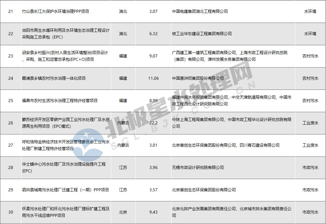 项目3.jpg 水处理亿级市场8月报:近300亿“蛋糕” 北控、北排、首创、光大等多家水务龙头分食(图4)