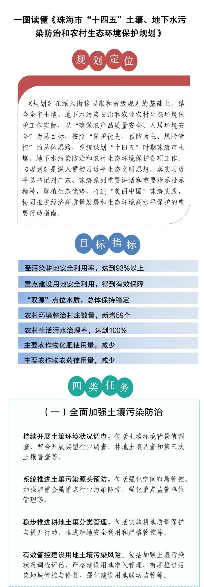 2022-09-26_102711.jpg 一图读懂《珠海市“十四五”土壤、地下水污染防治和农村生态环境保护规划》(图1)