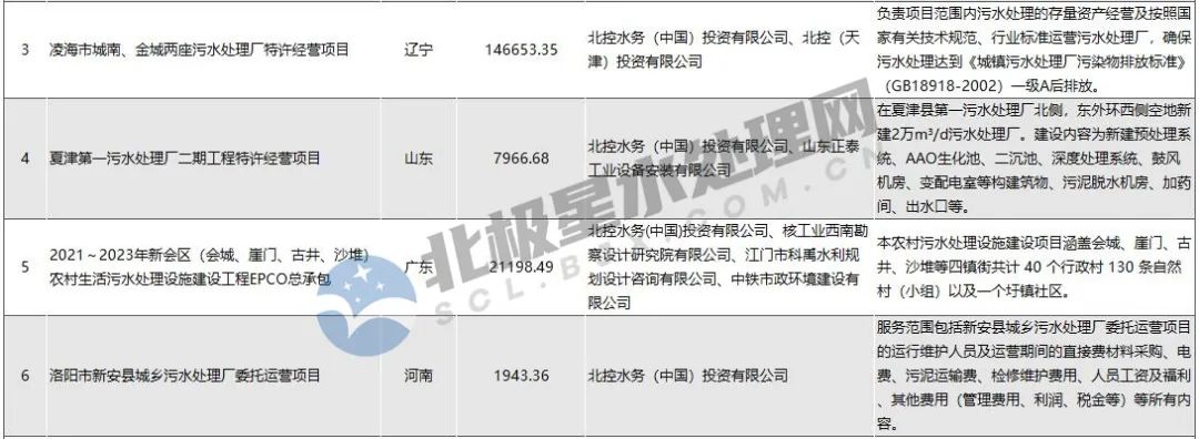 项目汇总表！北控水务年内斩获污水处理订单近30亿元(图2)
