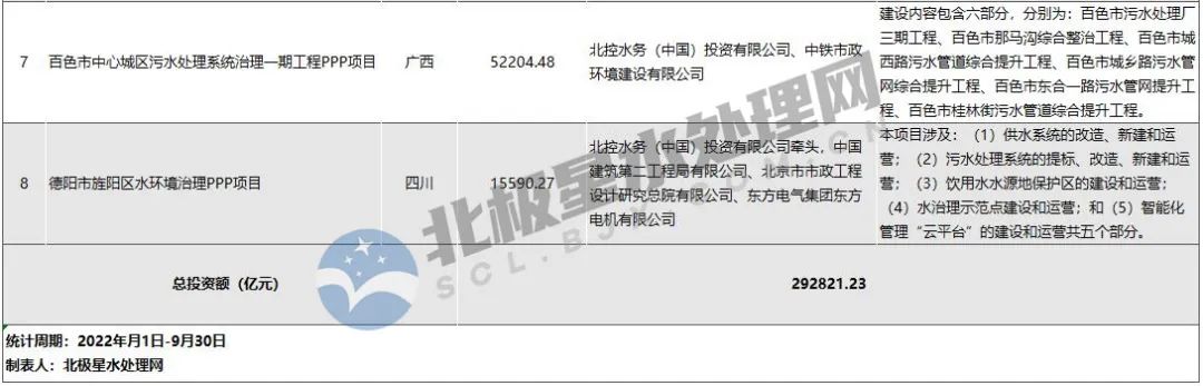 项目汇总表！北控水务年内斩获污水处理订单近30亿元(图3)