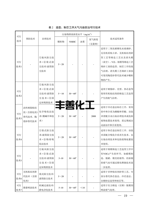 100709415390_0铸造_14.png 国家生态环境标准《铸造工业大气污染防治可行技术指南(征求意见稿)》征求意见(图14)