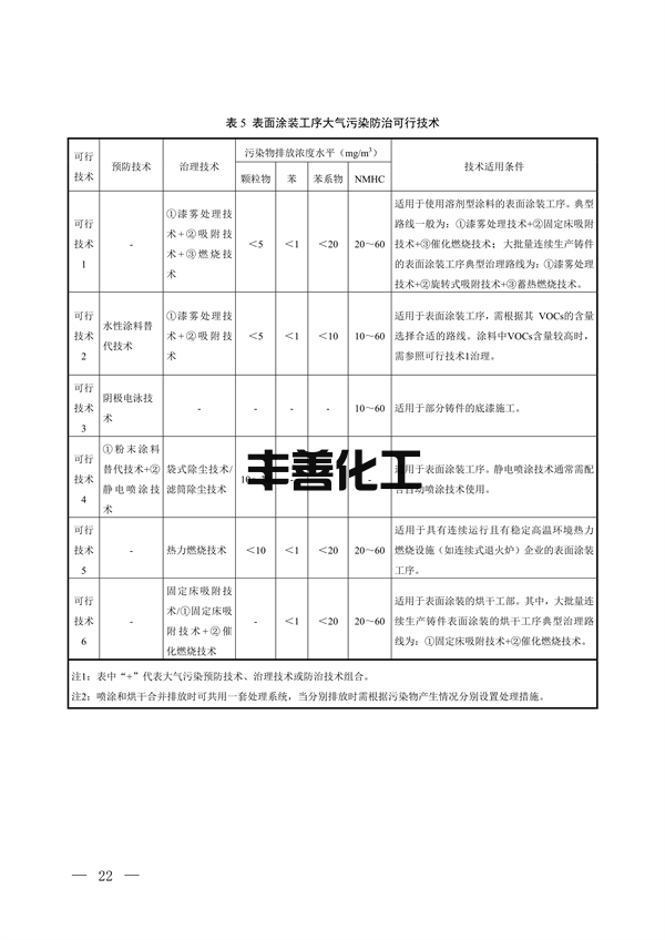 100709415390_0铸造_17.png 国家生态环境标准《铸造工业大气污染防治可行技术指南(征求意见稿)》征求意见(图17)