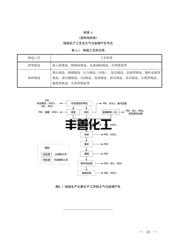 100709415390_0铸造_18.png 国家生态环境标准《铸造工业大气污染防治可行技术指南(征求意见稿)》征求意见(图18)