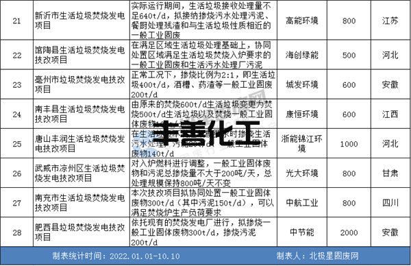 名单更新 | 2022年28座技改环评垃圾焚烧发电项目！涉及多家龙头企业~(图3)