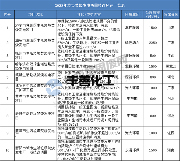 名单更新 | 2022年28座技改环评垃圾焚烧发电项目！涉及多家龙头企业~(图1)