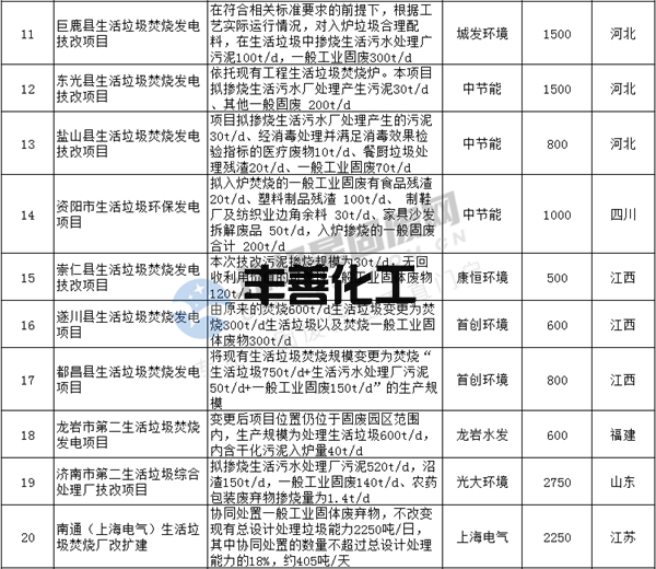 名单更新 | 2022年28座技改环评垃圾焚烧发电项目！涉及多家龙头企业~(图2)