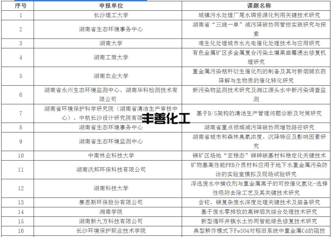 36个环保项目入选 湖南省2022年环保科研项目评审结果公示(图1)