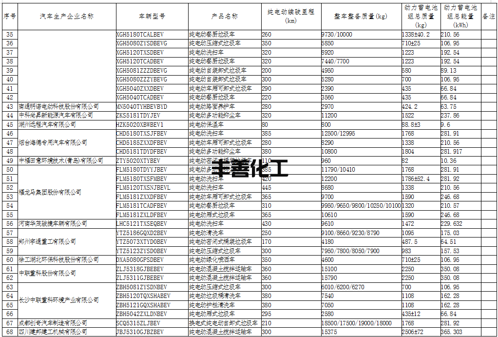盈峰环境、宇通重工等上榜！工信部公布第59批免征车辆购置税的新能源汽车车型目录！(图3)
