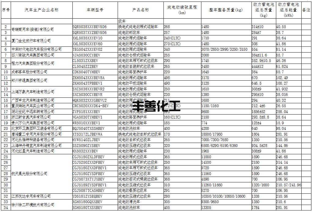 盈峰环境、宇通重工等上榜！工信部公布第59批免征车辆购置税的新能源汽车车型目录！(图2)