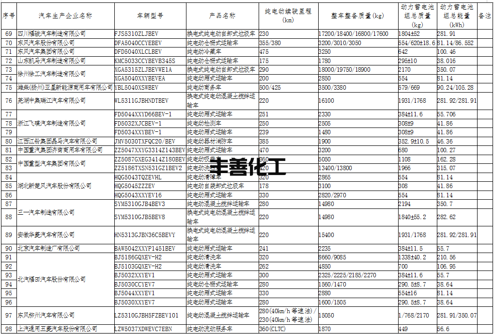 盈峰环境、宇通重工等上榜！工信部公布第59批免征车辆购置税的新能源汽车车型目录！(图4)