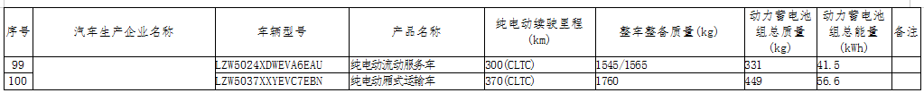 盈峰环境、宇通重工等上榜！工信部公布第59批免征车辆购置税的新能源汽车车型目录！(图5)
