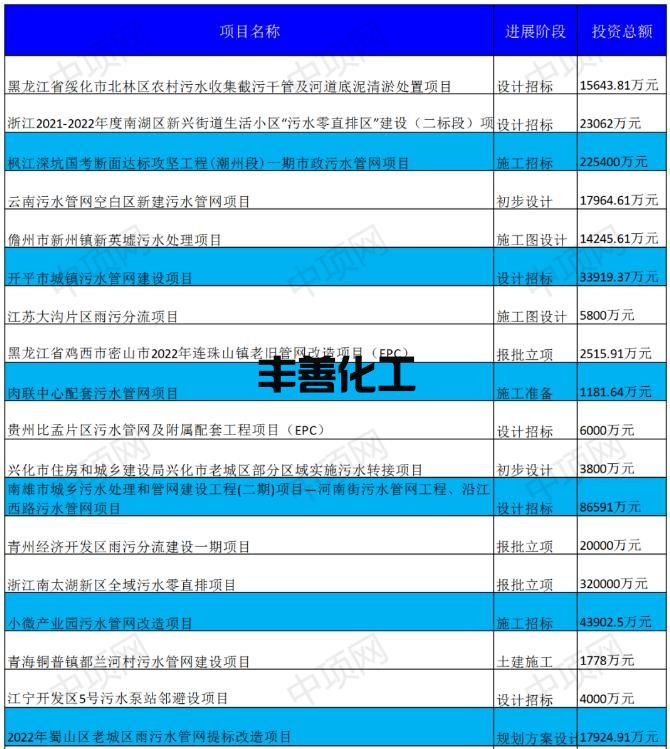 10月第二周最新污水项目汇总(图1)