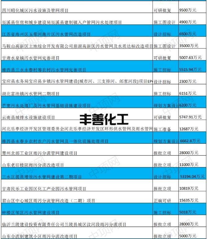 10月第二周最新污水项目汇总(图2)