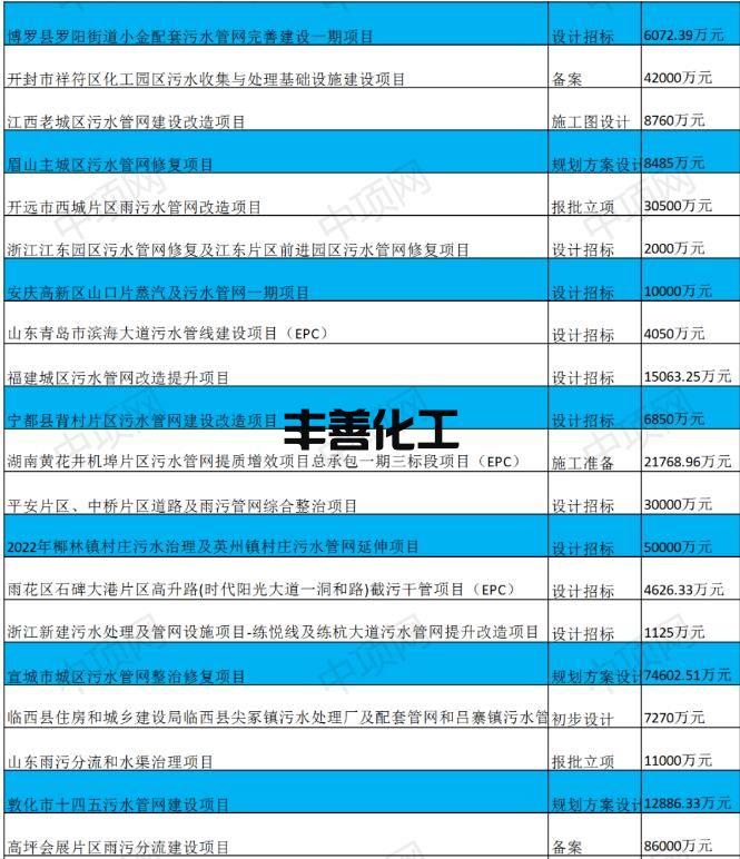 10月第二周最新污水项目汇总(图3)
