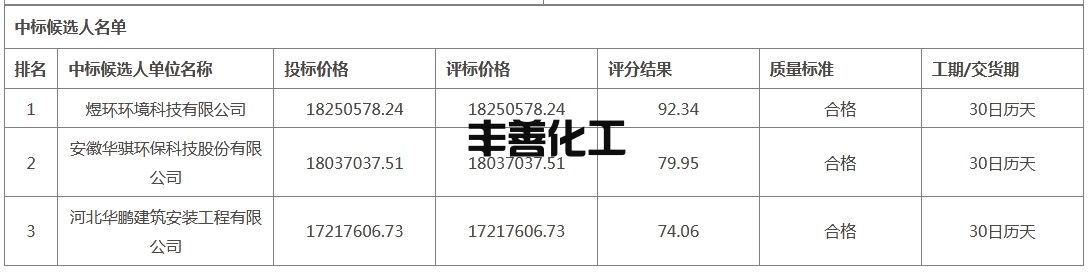 1.jpg 石家庄市常山印染有限公司原址地块土壤修复项目中标候选人公示(图1)