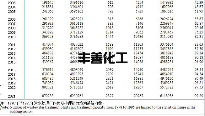 2021年城乡建设统计年鉴：截至2021年 全国城市污水处理厂2827座 处理能力20767万立方米/日(图2)