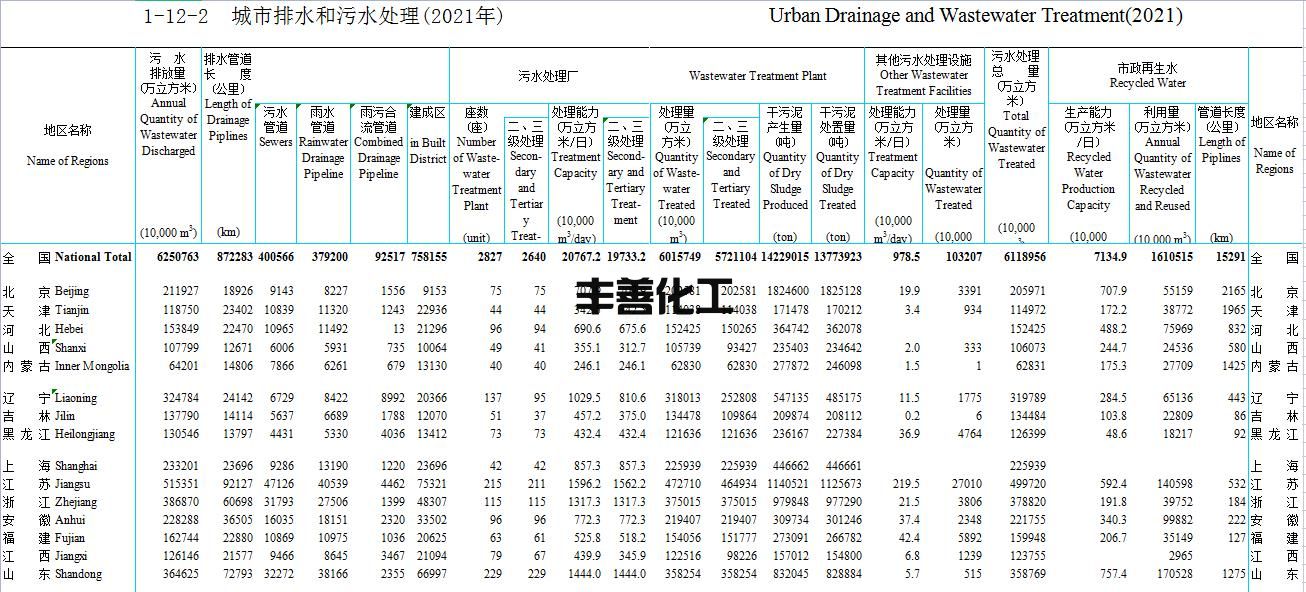 2021年城乡建设统计年鉴：截至2021年 全国城市污水处理厂2827座 处理能力20767万立方米/日(图3)