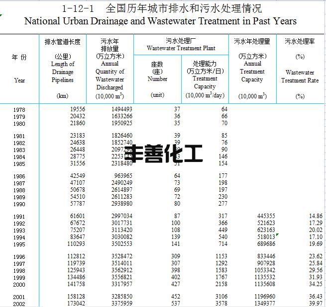 2021年城乡建设统计年鉴：截至2021年 全国城市污水处理厂2827座 处理能力20767万立方米/日(图1)