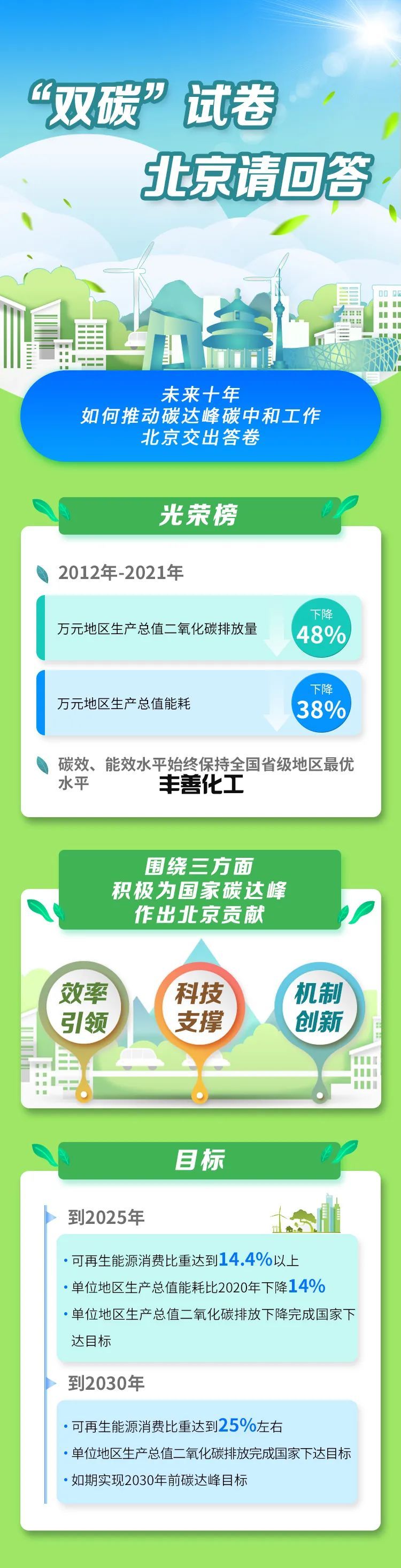 16657115408281846_750x2930.jpg 一图读懂《北京市碳达峰实施方案》!(图1)