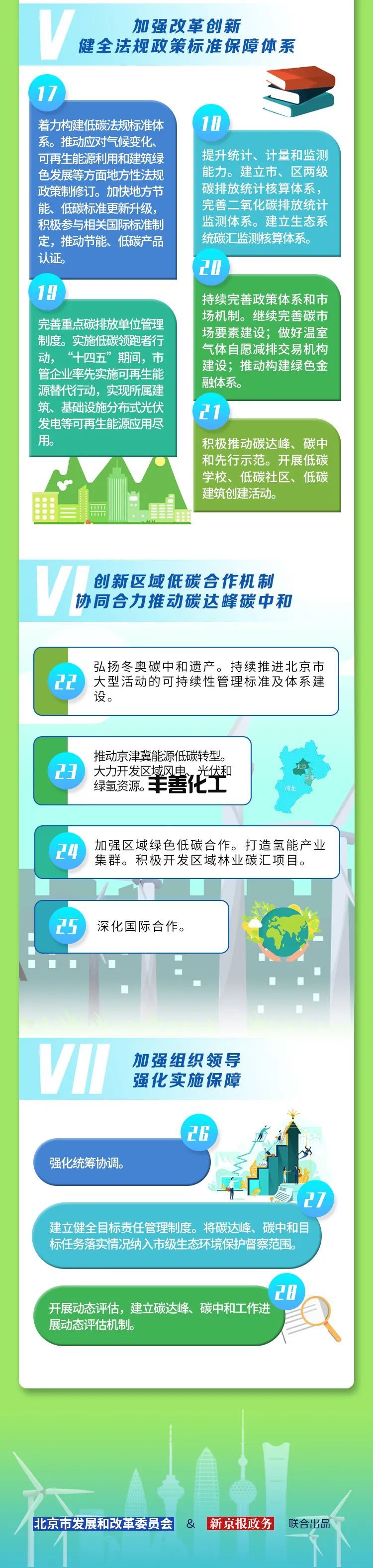 16657115414461598_750x3152.jpg 一图读懂《北京市碳达峰实施方案》!(图4)