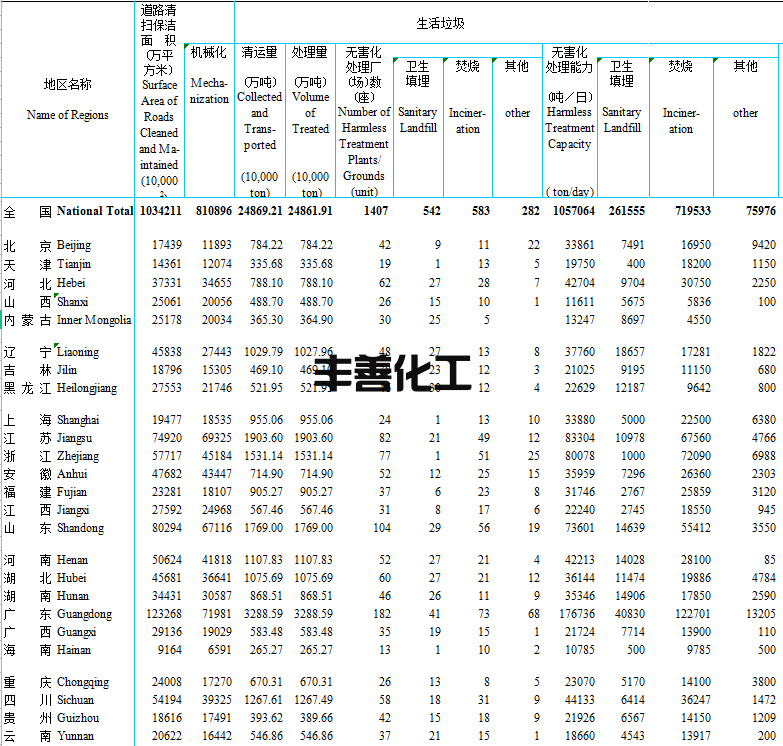 2021年城乡建设统计年鉴：无害化处理厂 (场)1407座(图1)