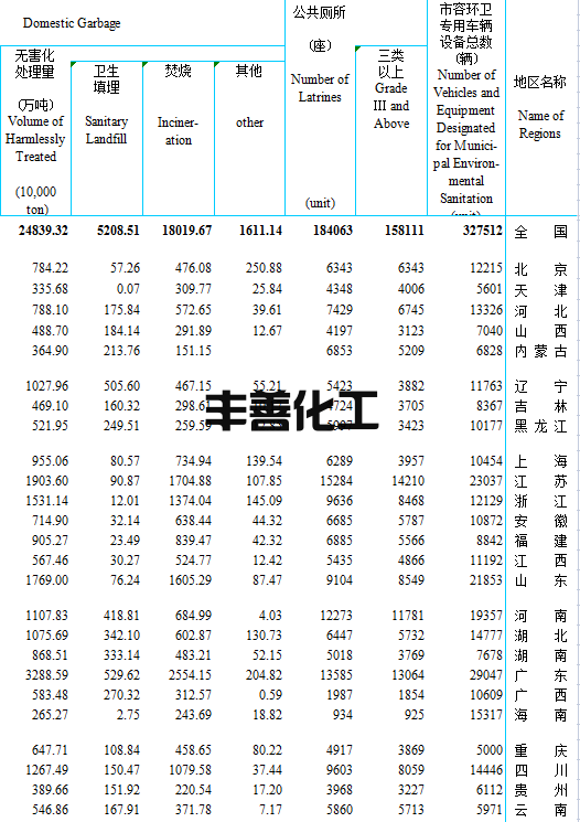 2021年城乡建设统计年鉴：无害化处理厂 (场)1407座(图3)