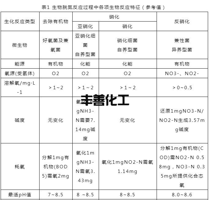1.jpg 一文读懂!A/O脱氮工艺的详解!(图2)