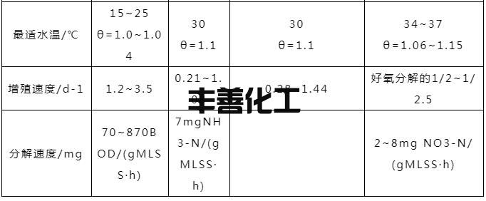 2.jpg 一文读懂!A/O脱氮工艺的详解!(图3)