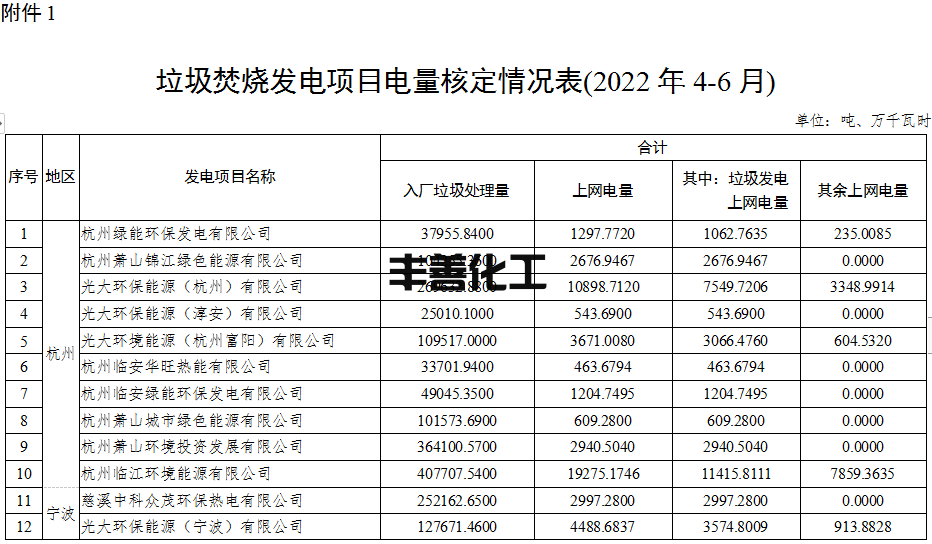 1.png 58个项目!浙江省核定垃圾焚烧发电项目2022年4-6月垃圾发电上网电量(图1)