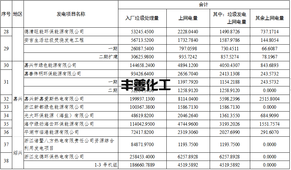 3.png 58个项目!浙江省核定垃圾焚烧发电项目2022年4-6月垃圾发电上网电量(图3)