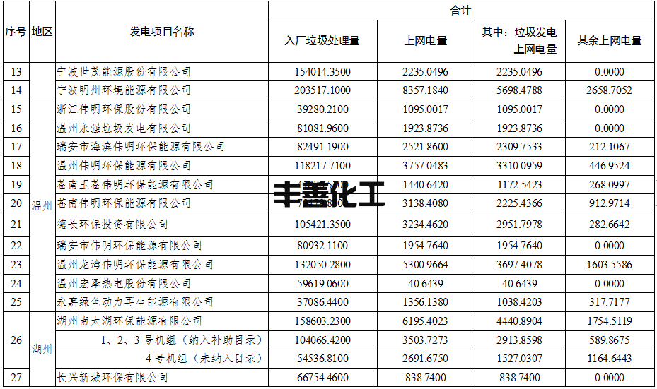 2.png 58个项目!浙江省核定垃圾焚烧发电项目2022年4-6月垃圾发电上网电量(图2)