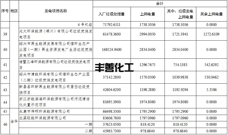 4.png 58个项目!浙江省核定垃圾焚烧发电项目2022年4-6月垃圾发电上网电量(图4)