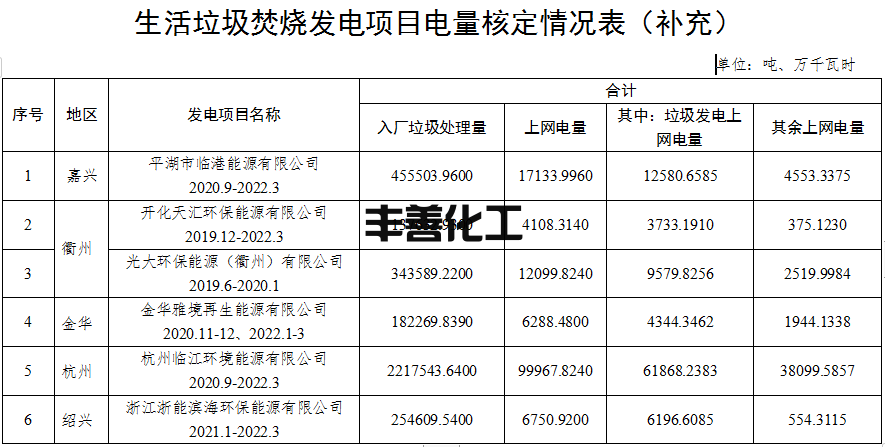 7.png 58个项目!浙江省核定垃圾焚烧发电项目2022年4-6月垃圾发电上网电量(图7)