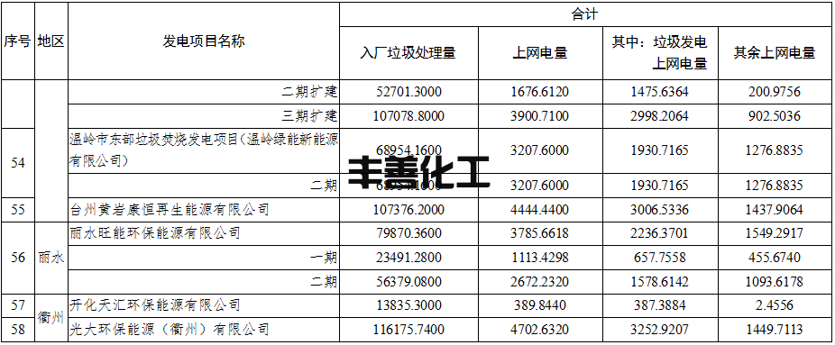 6.png 58个项目!浙江省核定垃圾焚烧发电项目2022年4-6月垃圾发电上网电量(图6)