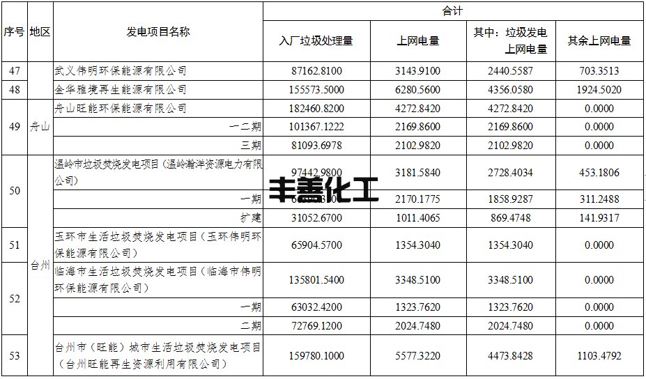 5.png 58个项目!浙江省核定垃圾焚烧发电项目2022年4-6月垃圾发电上网电量(图5)