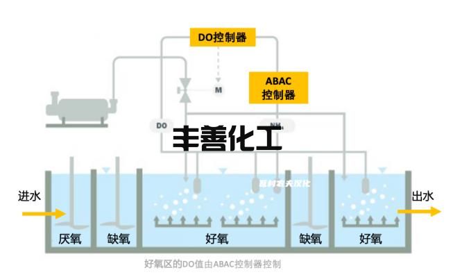 1.jpg <0.3mg/L!这污水厂靠调低溶解氧 就获得WEFTEC 2022大奖?(图5)