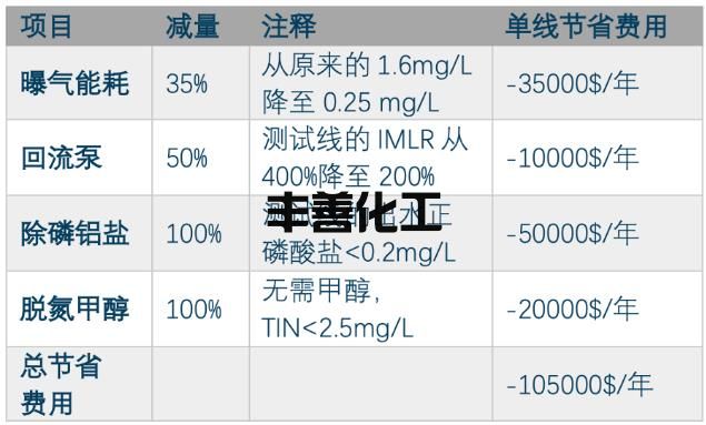 5.jpg <0.3mg/L!这污水厂靠调低溶解氧 就获得WEFTEC 2022大奖?(图12)