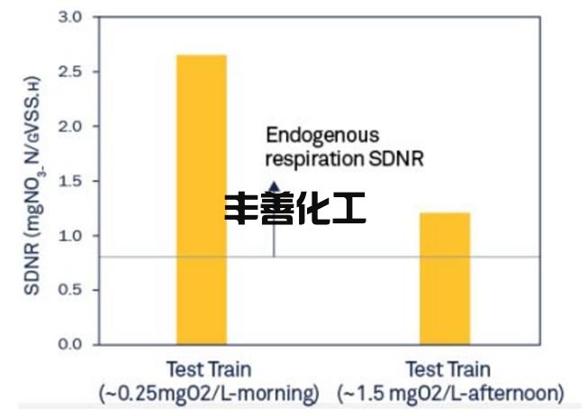 4.jpg <0.3mg/L!这污水厂靠调低溶解氧 就获得WEFTEC 2022大奖?(图11)