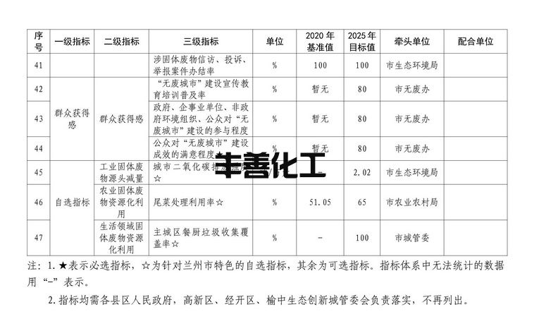 兰州市“十四五”时期“无废城市”建设实施方案(图20)