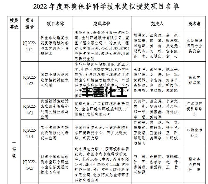 2022年度环境保护科学技术奖拟授奖项目名单(图1)